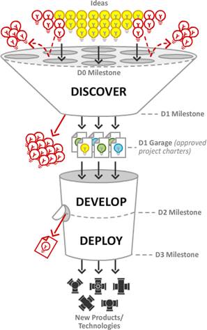 discover develop deploy
