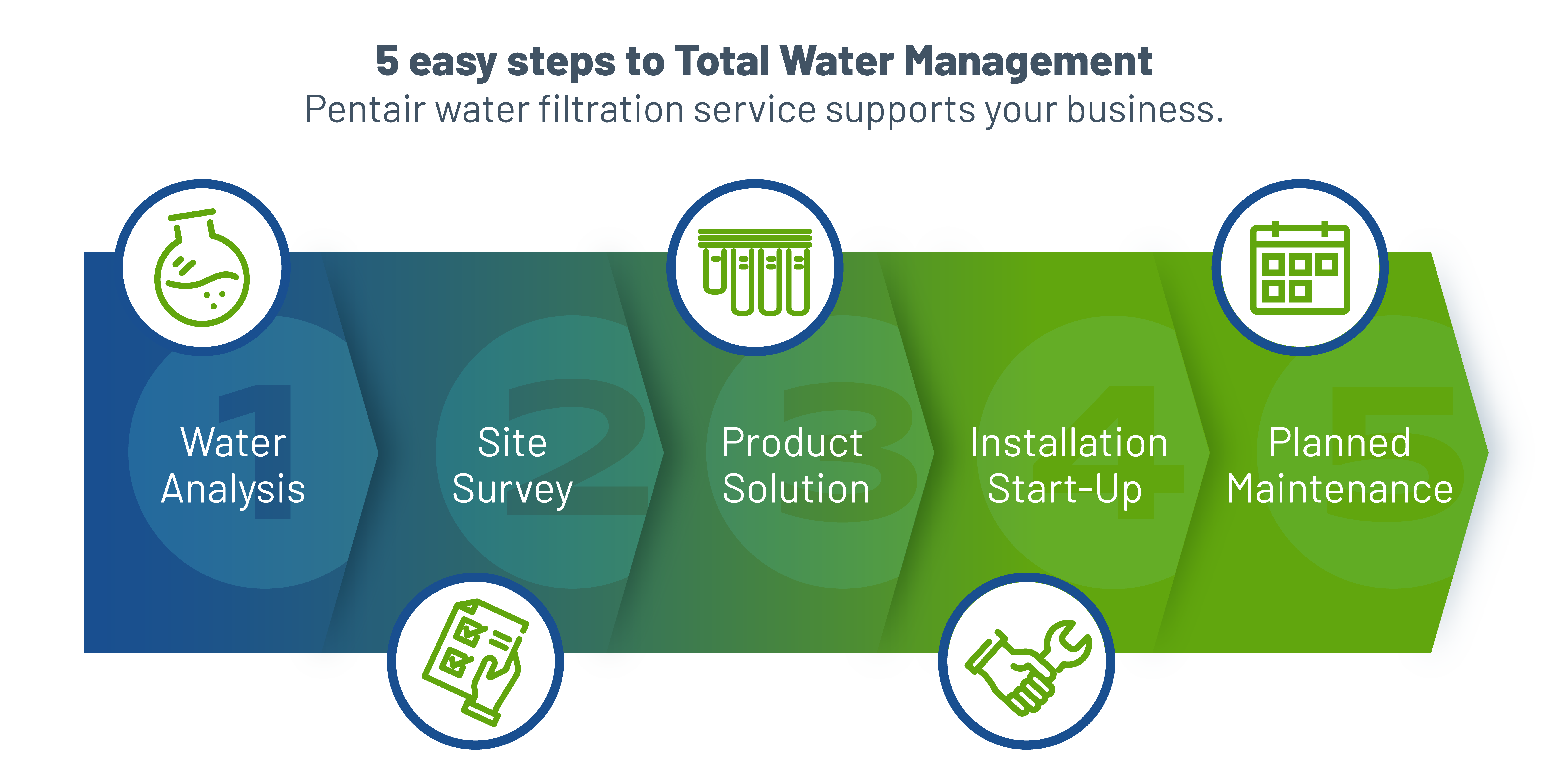 total water management process